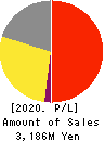 CHIeru Co.,Ltd. Profit and Loss Account 2020年3月期