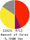 SpiderPlus & Co. Profit and Loss Account 2023年Dec期 SpiderPlus & Co. Profit and Loss Account 2023年12月期