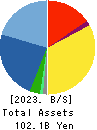 MCJ Co.,Ltd. Balance Sheet 2023年3月期