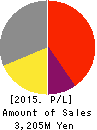 NIHON KENSHI CO.,LTD. Profit and Loss Account 2015年12月期