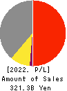 NIPPN CORPORATION Profit and Loss Account 2022年Mar期 NIPPN CORPORATION Profit and Loss Account 2022年3月期