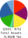 JRC Co.,Ltd. Balance Sheet 2023年2月期