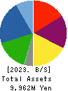 JRC Co.,Ltd. Balance Sheet 2023年2月期
