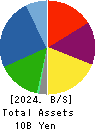 JRC Co.,Ltd. Balance Sheet 2024年2月期