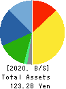 NITTO KOGYO CORPORATION Balance Sheet 2020年3月期