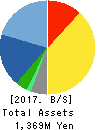 ARCHITECTS STUDIO JAPAN INC. Balance Sheet 2017年Mar期 ARCHITECTS STUDIO JAPAN INC. Balance Sheet 2017年3月期