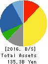 Nippon Shinyaku Co.,Ltd. Balance Sheet 2016年Mar期 Nippon Shinyaku Co.,Ltd. Balance Sheet 2016年3月期