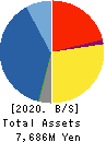BENEFIT JAPAN Co.,LTD. Balance Sheet 2020年Mar期 BENEFIT JAPAN Co.,LTD. Balance Sheet 2020年3月期