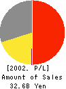 Q’sai Co.,Ltd. Profit and Loss Account 2002年2月期