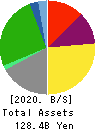 Yasuda Logistics Corporation Balance Sheet 2020年3月期