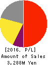 FINDEX Inc. Profit and Loss Account 2016年12月期
