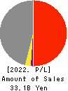 CHUO MALLEABLE IRON CO.,LTD. Profit and Loss Account 2022年Mar期 CHUO MALLEABLE IRON CO.,LTD. Profit and Loss Account 2022年3月期