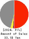 CHUO MALLEABLE IRON CO.,LTD. Profit and Loss Account 2024年Mar期 CHUO MALLEABLE IRON CO.,LTD. Profit and Loss Account 2024年3月期