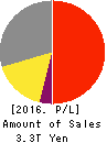 BRIDGESTONE CORPORATION Profit and Loss Account 2016年Dec期 BRIDGESTONE CORPORATION Profit and Loss Account 2016年12月期