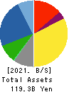 OSAKA SODA CO.,LTD. Balance Sheet 2021年Mar期 OSAKA SODA CO.,LTD. Balance Sheet 2021年3月期