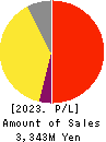 Disruptors Inc. Profit and Loss Account 2023年Mar期 Disruptors Inc. Profit and Loss Account 2023年3月期