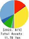 Yossix Holdings Co.,Ltd. Balance Sheet 2022年Mar期 Yossix Holdings Co.,Ltd. Balance Sheet 2022年3月期