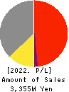 Three F Co.,Ltd. Profit and Loss Account 2022年Feb期 Three F Co.,Ltd. Profit and Loss Account 2022年2月期