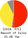 Sansan,Inc. Profit and Loss Account 2024年May期 Sansan,Inc. Profit and Loss Account 2024年5月期