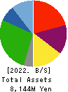 The Lead Co.,Inc. Balance Sheet 2022年Mar期 The Lead Co.,Inc. Balance Sheet 2022年3月期