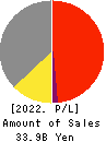 SANYEI CORPORATION Profit and Loss Account 2022年Mar期 SANYEI CORPORATION Profit and Loss Account 2022年3月期