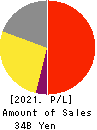 MIROKU JYOHO SERVICE CO.,LTD. Profit and Loss Account 2021年3月期