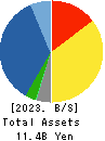 Nakabohtec Corrosion Protecting Co.,Ltd. Balance Sheet 2023年Mar期 Nakabohtec Corrosion Protecting Co.,Ltd. Balance Sheet 2023年3月期