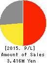 CYBELE Co.,Ltd. Profit and Loss Account 2015年8月期
