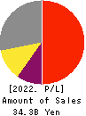 OPTORUN CO.,LTD. Profit and Loss Account 2022年12月期
