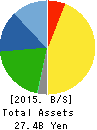 FUJI OOZX Inc. Balance Sheet 2015年Mar期 FUJI OOZX Inc. Balance Sheet 2015年3月期
