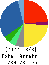 NAGASE&CO., LTD. Balance Sheet 2022年Mar期 NAGASE&CO., LTD. Balance Sheet 2022年3月期