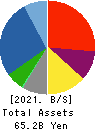 NICHIMO CO.,LTD. Balance Sheet 2021年Mar期 NICHIMO CO.,LTD. Balance Sheet 2021年3月期