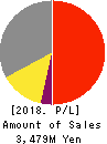 Artra Group Corporation Profit and Loss Account 2018年Dec期 Artra Group Corporation Profit and Loss Account 2018年12月期