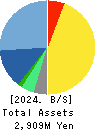 Hatena Co.,Ltd. Balance Sheet 2024年7月期