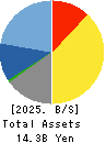 CUBE SYSTEM INC. Balance Sheet 2025年Mar期 CUBE SYSTEM INC. Balance Sheet 2025年3月期