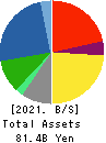 TOTECH CORPORATION Balance Sheet 2021年Mar期 TOTECH CORPORATION Balance Sheet 2021年3月期