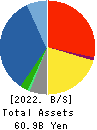 GSI Creos Corporation Balance Sheet 2022年Mar期 GSI Creos Corporation Balance Sheet 2022年3月期