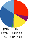 TSUKURUBA Inc. Balance Sheet 2025年7月期