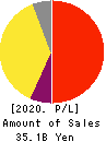 SMS CO.,LTD. Profit and Loss Account 2020年3月期