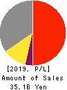 FUJI CORPORATION Profit and Loss Account 2019年10月期