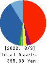 Chiyoda Corporation Balance Sheet 2022年Mar期 Chiyoda Corporation Balance Sheet 2022年3月期