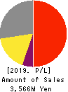 System D Inc. Profit and Loss Account 2019年10月期