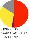 Takeda Pharmaceutical Company Limited Profit and Loss Account 2022年Mar期 Takeda Pharmaceutical Company Limited Profit and Loss Account 2022年3月期