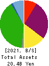 ABHOTEL CO.,LTD. Balance Sheet 2021年Mar期 ABHOTEL CO.,LTD. Balance Sheet 2021年3月期