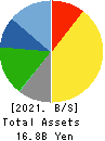 Shobunsha Holdings,Inc. Balance Sheet 2021年Mar期 Shobunsha Holdings,Inc. Balance Sheet 2021年3月期