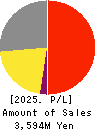 ACCESS GROUP HOLDINGS CO.,LTD. Profit and Loss Account 2025年Mar期 ACCESS GROUP HOLDINGS CO.,LTD. Profit and Loss Account 2025年3月期