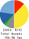 TOEI ANIMATION CO.,LTD. Balance Sheet 2023年Mar期 TOEI ANIMATION CO.,LTD. Balance Sheet 2023年3月期