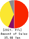SMS CO.,LTD. Profit and Loss Account 2021年3月期
