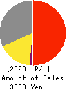 KOHNAN SHOJI CO.,LTD. Profit and Loss Account 2020年2月期