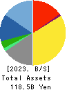Goldwin Inc. Balance Sheet 2023年Mar期 Goldwin Inc. Balance Sheet 2023年3月期